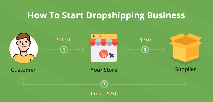how to start dropshiping