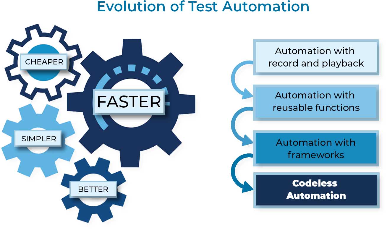 5 Signs That You Need Codeless Automated Testing For Your Business - PC Learnings